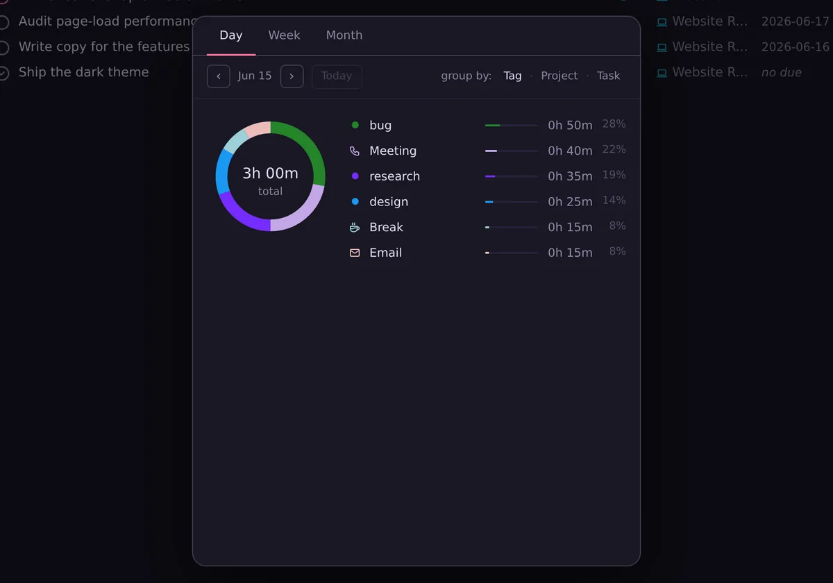 Statistics view breaking the day down by tag with a donut chart